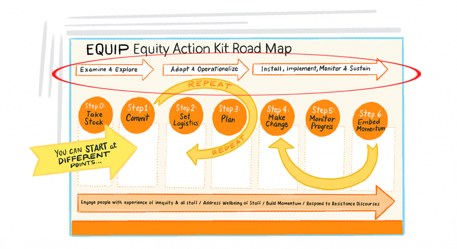 Equip Equity Action Kit Road Map graphic circle over phases "Examine and Explore", "Adopt and Operationalize" and "Install, Implement, Monitor, and Sustain"