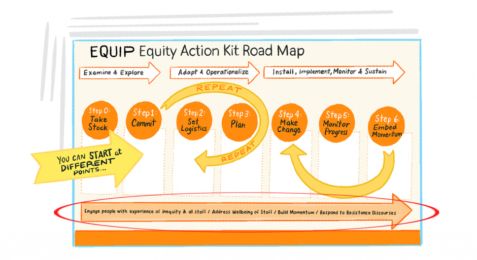 Equity Action Kit Road Map graphic with circle over bottom arrow text "Engage people with experience of inequity and all staff / Address wellbeing of staff / build momentum / respond to resistance discourses"