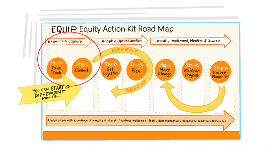 Equip Equity Action Kit Road Map circle over Phase 1 Examine and Explore and sub steps Step 0, take stock and Step 1, commit