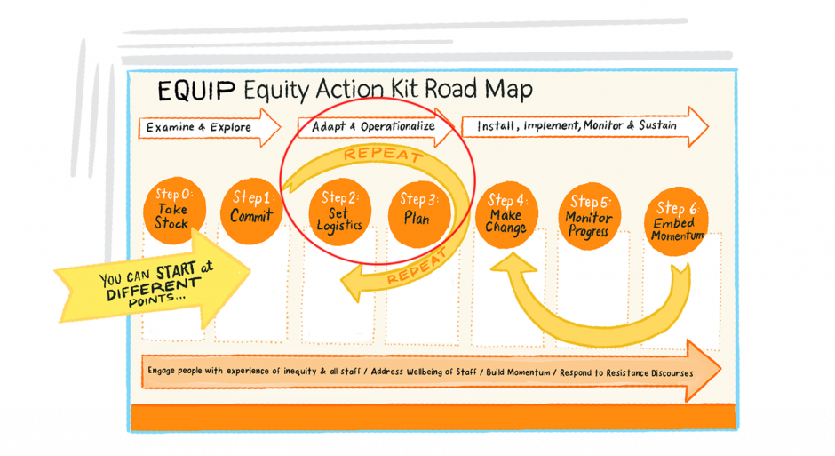 Equip equity action kit road map graphic circle over phase 2 adapt and operationalize, steps 2, set logistics, and step 3, plan