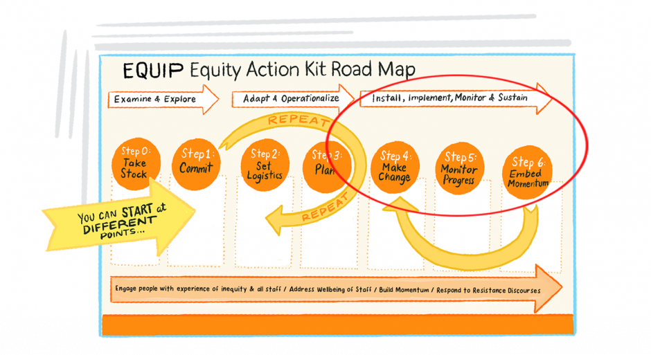 Equip Equity Action Kit Road Map Graphic with circle over phase 2 install, implement, and sustain and steps 4, make change, step 5, monitor progress, and step 6, embed momentum